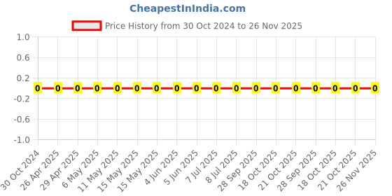robu.in 0603WAF1132T5E-Uniohm/Royal-ohm-100mW Thick Film Resistors 75V±100ppm/℃ ±1% 11.3kΩ 0603 Chip Resistor – Surface Mount ROHS Price History Graph from 30 Oct 2024 to 26 Nov 2025