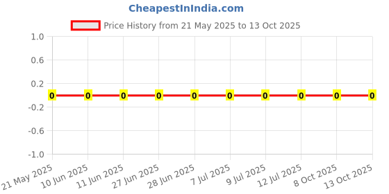 robu.in 0603WAF1150T5E-UNI-ROYAL(Uniroyal Elec)-100mW Thick Film Resistors 75V ±100ppm/℃ ±1% 115Ω 0603 Chip Resistor – Surface Mount ROHS Price History Graph from 21 May 2025 to 12 Oct 2025