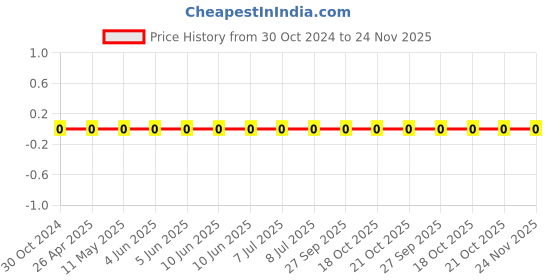 robu.in 0603WAF1152T5E-Uniohm/Royal-ohm-100mW Thick Film Resistors 75V±100ppm/℃ ±1% 11.5kΩ 0603 Chip Resistor – Surface Mount ROHS Price History Graph from 30 Oct 2024 to 23 Nov 2025