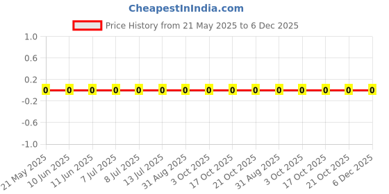 robu.in 0603WAF1180T5E-Royal Ohm-100mW Thick Film Resistors 75V ±100ppm/℃ ±1% 118Ω 0603 Chip Resistor – Surface Mount ROHS Price History Graph from 21 May 2025 to 5 Dec 2025