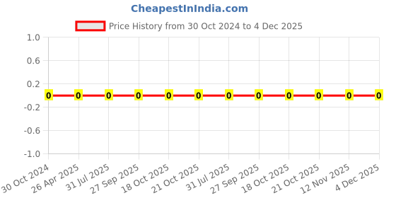 robu.in 0603WAF1182T5E-Uniohm/Royal-ohm-100mW Thick Film Resistors 75V ±100ppm/℃±1% 11.8kΩ 0603 Chip Resistor – Surface Mount ROHS Price History Graph from 30 Oct 2024 to 4 Dec 2025