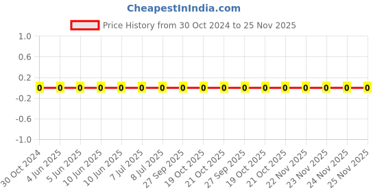 robu.in 0603WAF1200T5E-Uniohm/Royal-ohm-100mW Thick Film Resistors 75V ±100ppm/℃ ±1% 120Ω 0603 Chip Resistor – Surface Mount ROHS Price History Graph from 30 Oct 2024 to 25 Nov 2025