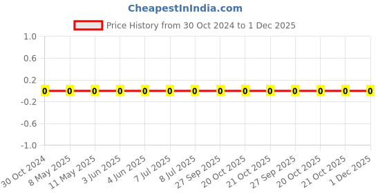 robu.in 0603WAF1202T5E-Uniohm/Royal-ohm-100mW Thick Film Resistors 75V ±100ppm/℃ ±1% 12kΩ 0603 Chip Resistor – Surface Mount ROHS Price History Graph from 30 Oct 2024 to 30 Nov 2025