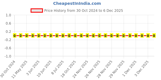 robu.in 0603WAF1203T5E-Uniohm/Royal-ohm-100mW Thick Film Resistors 75V ±100ppm/℃±1% 120kΩ 0603 Chip Resistor – Surface Mount ROHS Price History Graph from 30 Oct 2024 to 5 Dec 2025