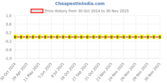 robu.in 0603WAF1204T5E-Uniohm/Royal-ohm-100mW Thick Film Resistors 75V ±100ppm/℃ ±1% 1.2MΩ 0603 Chip Resistor – Surface Mount ROHS Price History Graph from 30 Oct 2024 to 29 Nov 2025