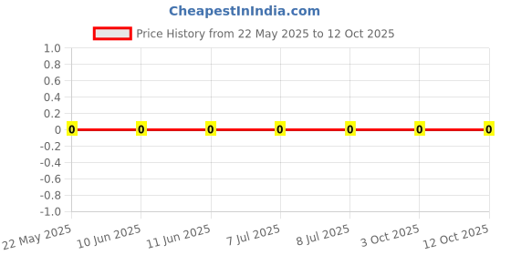 robu.in 0603WAF1210T5E-UNI-ROYAL(Uniroyal Elec)-100mW Thick Film Resistors 75V ±100ppm/℃ ±1% 121Ω 0603 Chip Resistor – Surface Mount ROHS Price History Graph from 22 May 2025 to 12 Oct 2025