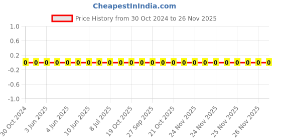 robu.in 0603WAF1212T5E-Uniohm/Royal-ohm-100mW Thick Film Resistors 75V ±100ppm/℃±1% 12.1kΩ 0603 Chip Resistor – Surface Mount ROHS Price History Graph from 30 Oct 2024 to 26 Nov 2025