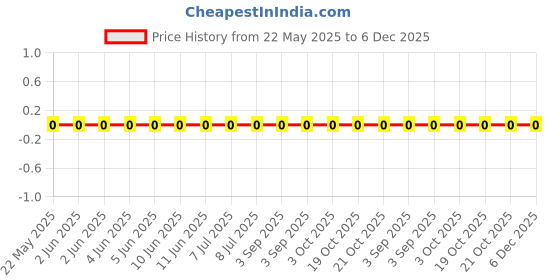 robu.in 0603WAF121JT5E-Royal Ohm-100mW Thick Film Resistors 75V ±1% ±200ppm/℃ 12.1Ω 0603 Chip Resistor – Surface Mount ROHS Price History Graph from 22 May 2025 to 6 Dec 2025
