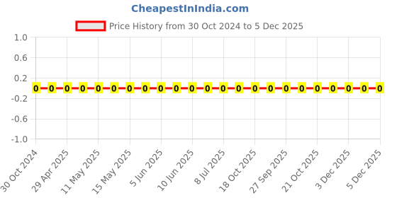 robu.in 0603WAF1272T5E-Uniohm/Royal-ohm-100mW Thick Film Resistors 75V±100ppm/℃ ±1% 12.7kΩ 0603 Chip Resistor – Surface Mount ROHS Price History Graph from 30 Oct 2024 to 5 Dec 2025