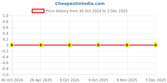 robu.in 0603WAF1300T5E-Uniohm/Royal-ohm-100mW Thick Film Resistors 75V ±100ppm/℃±1% 130Ω 0603 Chip Resistor – Surface Mount ROHS Price History Graph from 30 Oct 2024 to 3 Dec 2025