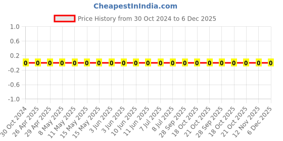 robu.in 0603WAF1303T5E-Uniohm/Royal-ohm-100mW Thick Film Resistors 75V ±100ppm/℃ ±1% 130kΩ 0603 Chip Resistor – Surface Mount ROHS Price History Graph from 30 Oct 2024 to 5 Dec 2025