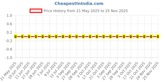 robu.in 0603WAF130LT5E-UNI-ROYAL(Uniroyal Elec)-100mW Thick Film Resistors 75V ±800ppm/℃ ±1% 130mΩ 0603 Chip Resistor – Surface Mount ROHS Price History Graph from 21 May 2025 to 24 Nov 2025