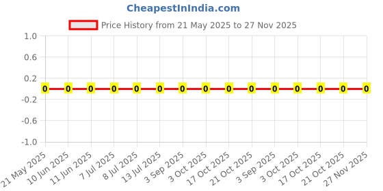 robu.in 0603WAF1330T5E-Royal Ohm-100mW Thick Film Resistors 75V ±100ppm/℃ ±1% 133Ω 0603 Chip Resistor – Surface Mount ROHS Price History Graph from 21 May 2025 to 27 Nov 2025