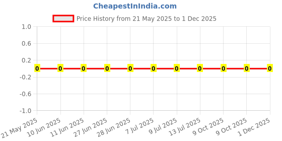 robu.in 0603WAF1331T5E-UNI-ROYAL(Uniroyal Elec)-100mW Thick Film Resistors 75V ±100ppm/℃ ±1% 1.33kΩ 0603 Chip Resistor – Surface Mount ROHS Price History Graph from 21 May 2025 to 30 Nov 2025
