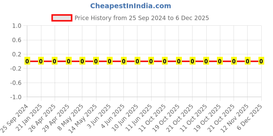 robu.in 0603WAF1401T5E-Uniohm/Royal-ohm-100mW Thick Film Resistors 75V ±100ppm/℃±1% 1.4kΩ 0603 Chip Resistor – Surface Mount ROHS Price History Graph from 25 Sep 2024 to 6 Dec 2025