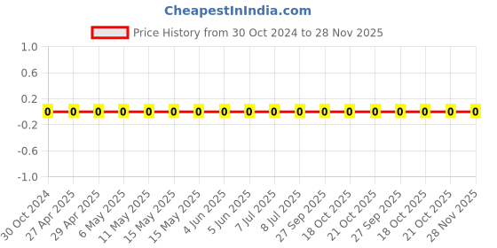 robu.in 0603WAF1402T5E-Uniohm/Royal-ohm-100mW Thick Film Resistors 75V ±100ppm/℃ ±1% 14kΩ 0603 Chip Resistor – Surface Mount ROHS Price History Graph from 30 Oct 2024 to 27 Nov 2025