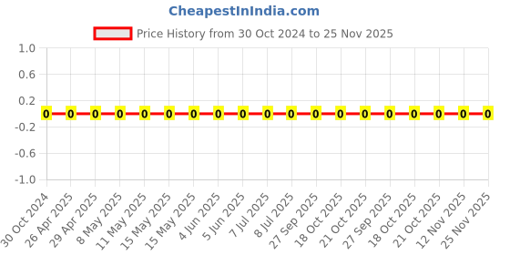 robu.in 0603WAF1403T5E-Uniohm/Royal-ohm-100mW Thick Film Resistors 75V±100ppm/℃ ±1% 140kΩ 0603 Chip Resistor – Surface Mount ROHS Price History Graph from 30 Oct 2024 to 24 Nov 2025