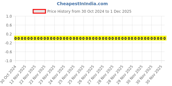 robu.in 0603WAF1432T5E-Uniohm/Royal-ohm-100mW Thick Film Resistors 75V±100ppm/℃ ±1% 14.3kΩ 0603 Chip Resistor – Surface Mount ROHS Price History Graph from 30 Oct 2024 to 29 Nov 2025