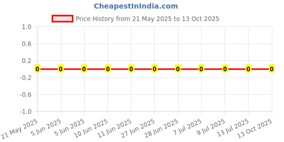 robu.in 0603WAF1470T5E-UNI-ROYAL(Uniroyal Elec)-100mW Thick Film Resistors 75V ±100ppm/℃ ±1% 147Ω 0603 Chip Resistor – Surface Mount ROHS Price History Graph from 21 May 2025 to 13 Oct 2025