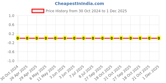 robu.in 0603WAF1473T5E-Uniohm/Royal-ohm-100mW Thick Film Resistors 75V ±100ppm/℃ ±1% 147kΩ 0603 Chip Resistor – Surface Mount ROHS Price History Graph from 30 Oct 2024 to 30 Nov 2025