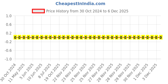 robu.in 0603WAF1500T5E-Uniohm/Royal-ohm-100mW Thick Film Resistors 75V ±100ppm/℃ ±1% 150Ω 0603 Chip Resistor – Surface Mount ROHS Price History Graph from 30 Oct 2024 to 4 Dec 2025