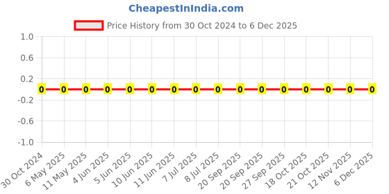 robu.in 0603WAF1503T5E-Uniohm/Royal-ohm-100mW Thick Film Resistors 75V ±100ppm/℃ ±1% 150kΩ 0603 Chip Resistor – Surface Mount ROHS Price History Graph from 30 Oct 2024 to 5 Dec 2025