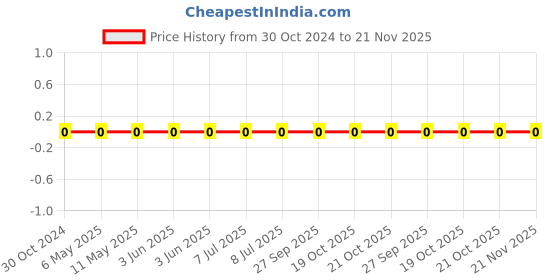 robu.in 0603WAF150JT5E-Uniohm/Royal-ohm-100mW Thick Film Resistors 75V ±100ppm/℃±1% 15Ω 0603 Chip Resistor – Surface Mount ROHS Price History Graph from 30 Oct 2024 to 21 Nov 2025