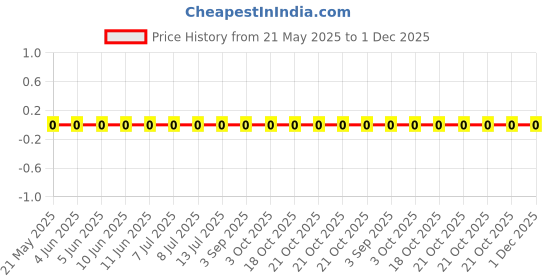 robu.in 0603WAF1540T5E-Royal Ohm-100mW Thick Film Resistors 75V ±100ppm/℃ ±1% 154Ω 0603 Chip Resistor – Surface Mount ROHS Price History Graph from 21 May 2025 to 1 Dec 2025