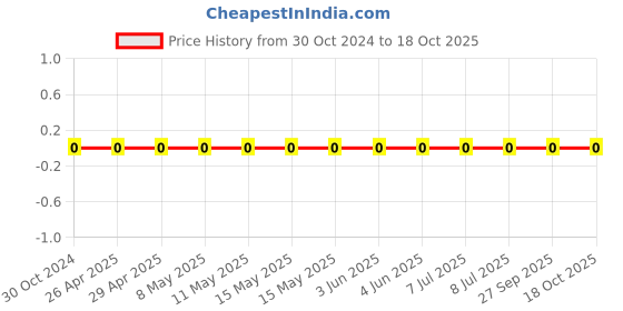 robu.in 0603WAF1542T5E-Uniohm/Royal-ohm-100mW Thick Film Resistors 75V ±100ppm/℃±1% 15.4kΩ 0603 Chip Resistor – Surface Mount ROHS Price History Graph from 30 Oct 2024 to 18 Oct 2025