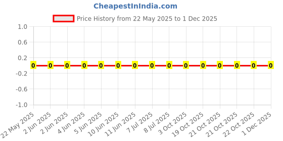 robu.in 0603WAF1581T5E-UNI-ROYAL(Uniroyal Elec)-100mW Thick Film Resistors 75V ±100ppm/℃ ±1% 1.58kΩ 0603 Chip Resistor – Surface Mount ROHS Price History Graph from 22 May 2025 to 29 Nov 2025