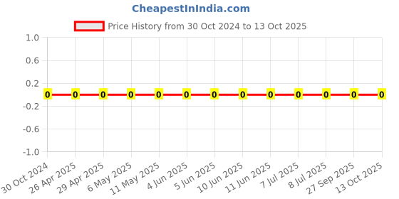 robu.in 0603WAF1582T5E-Uniohm/Royal-ohm-100mW Thick Film Resistors 75V ±100ppm/℃ ±1% 15.8kΩ0603 Chip Resistor – Surface Mount ROHS Price History Graph from 30 Oct 2024 to 13 Oct 2025