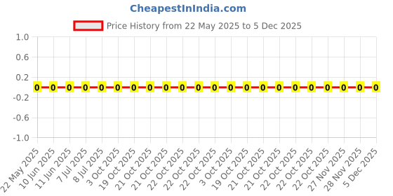 robu.in 0603WAF158JT5E-Royal Ohm-100mW Thick Film Resistors 75V ±100ppm/℃ ±1% 15.8Ω 0603 Chip Resistor – Surface Mount ROHS Price History Graph from 22 May 2025 to 5 Dec 2025