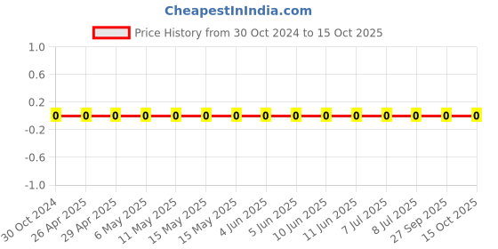robu.in 0603WAF1600T5E-Uniohm/Royal-ohm-100mW Thick Film Resistors 75V±100ppm/℃ ±1% 160Ω 0603 Chip Resistor – Surface Mount ROHS Price History Graph from 30 Oct 2024 to 14 Oct 2025