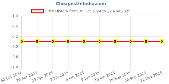 robu.in 0603WAF1601T5E-Uniohm/Royal-ohm-100mW Thick Film Resistors 75V ±100ppm/℃±1% 1.6kΩ 0603 Chip Resistor – Surface Mount ROHS Price History Graph from 30 Oct 2024 to 22 Nov 2025