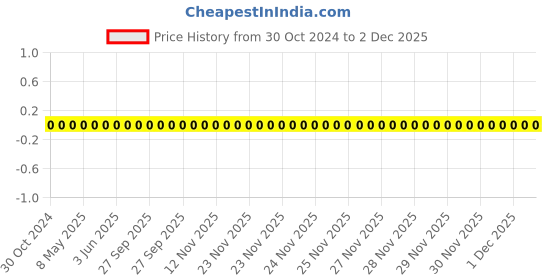 robu.in 0603WAF1602T5E-Uniohm/Royal-ohm-100mW Thick Film Resistors 75V ±100ppm/℃±1% 16kΩ 0603 Chip Resistor – Surface Mount ROHS Price History Graph from 30 Oct 2024 to 1 Dec 2025