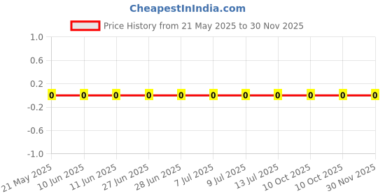 robu.in 0603WAF160LT5E-UNI-ROYAL(Uniroyal Elec)-100mW Thick Film Resistors 75V ±800ppm/℃ ±1% 160mΩ 0603 Chip Resistor – Surface Mount ROHS Price History Graph from 21 May 2025 to 29 Nov 2025