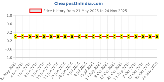 robu.in 0603WAF1621T5E-UNI-ROYAL(Uniroyal Elec)-100mW Thick Film Resistors 75V ±100ppm/℃ ±1% 1.62kΩ 0603 Chip Resistor – Surface Mount ROHS Price History Graph from 21 May 2025 to 24 Nov 2025