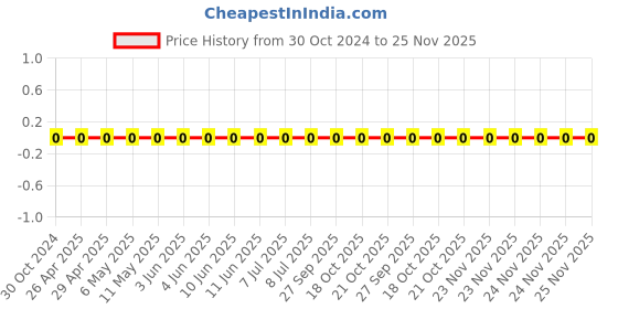 robu.in 0603WAF1623T5E-Uniohm/Royal-ohm-100mW Thick Film Resistors 75V ±100ppm/℃ ±1% 162kΩ 0603 Chip Resistor – Surface Mount ROHS Price History Graph from 30 Oct 2024 to 24 Nov 2025