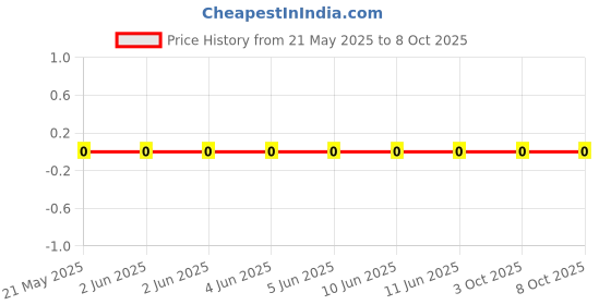 robu.in 0603WAF1651T5E-UNI-ROYAL(Uniroyal Elec)-100mW Thick Film Resistors 75V ±100ppm/℃ ±1% 1.65kΩ 0603 Chip Resistor – Surface Mount ROHS Price History Graph from 21 May 2025 to 8 Oct 2025
