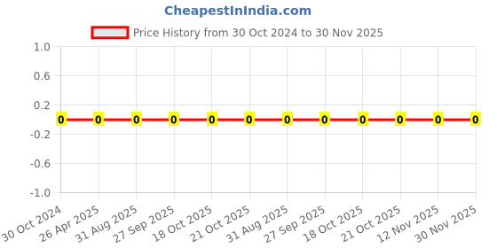 robu.in 0603WAF1653T5E-Uniohm/Royal-ohm-100mW Thick Film Resistors 75V ±100ppm/℃ ±1% 165kΩ 0603 Chip Resistor – Surface Mount ROHS Price History Graph from 30 Oct 2024 to 30 Nov 2025