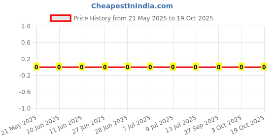 robu.in 0603WAF1690T5E-UNI-ROYAL(Uniroyal Elec)-100mW Thick Film Resistors 75V ±100ppm/℃ ±1% 169Ω 0603 Chip Resistor – Surface Mount ROHS Price History Graph from 21 May 2025 to 18 Oct 2025