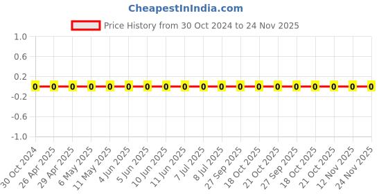 robu.in 0603WAF1741T5E-Uniohm/Royal-ohm-100mW Thick Film Resistors 75V ±100ppm/℃ ±1% 1.74kΩ 0603 Chip Resistor – Surface Mount ROHS Price History Graph from 30 Oct 2024 to 24 Nov 2025