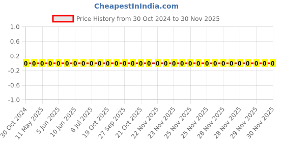 robu.in 0603WAF1742T5E-Uniohm/Royal-ohm-100mW Thick Film Resistors 75V ±100ppm/℃±1% 17.4kΩ 0603 Chip Resistor – Surface Mount ROHS Price History Graph from 30 Oct 2024 to 30 Nov 2025