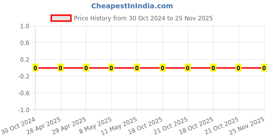 robu.in 0603WAF1782T5E-Uniohm/Royal-ohm-100mW Thick Film Resistors 75V ±100ppm/℃ ±1% 17.8kΩ 0603 Chip Resistor – Surface Mount ROHS Price History Graph from 30 Oct 2024 to 24 Nov 2025