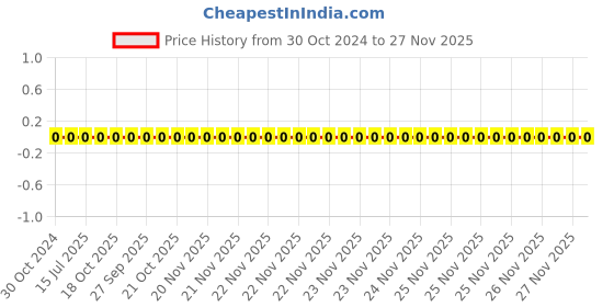 robu.in 0603WAF1783T5E-Uniohm/Royal-ohm-100mW Thick Film Resistors 75V ±100ppm/℃±1% 178kΩ 0603 Chip Resistor – Surface Mount ROHS Price History Graph from 30 Oct 2024 to 26 Nov 2025
