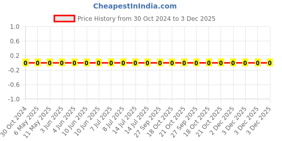 robu.in 0603WAF1803T5E-Uniohm/Royal-ohm-100mW Thick Film Resistors 75V ±100ppm/℃±1% 180kΩ 0603 Chip Resistor – Surface Mount ROHS Price History Graph from 30 Oct 2024 to 3 Dec 2025