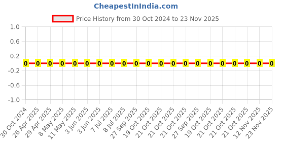 robu.in 0603WAF180JT5E-Uniohm/Royal-ohm-100mW Thick Film Resistors 75V±1%±200ppm/℃ 18Ω 0603 Chip Resistor – Surface Mount ROHS Price History Graph from 30 Oct 2024 to 22 Nov 2025