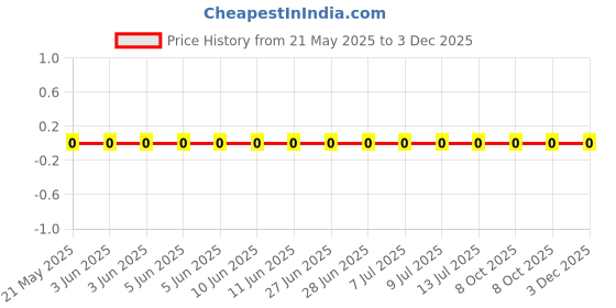 robu.in 0603WAF180LT5E-UNI-ROYAL(Uniroyal Elec)-100mW Thick Film Resistors 75V ±800ppm/℃ ±1% 180mΩ 0603 Chip Resistor – Surface Mount ROHS Price History Graph from 21 May 2025 to 3 Dec 2025