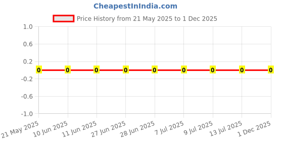 robu.in 0603WAF1821T5E-UNI-ROYAL(Uniroyal Elec)-100mW Thick Film Resistors 75V ±100ppm/℃ ±1% 1.82kΩ 0603 Chip Resistor – Surface Mount ROHS Price History Graph from 21 May 2025 to 1 Dec 2025