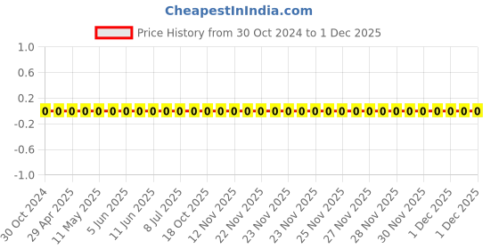 robu.in 0603WAF1822T5E-Uniohm/Royal-ohm-100mW Thick Film Resistors 75V ±100ppm/℃ ±1% 18.2kΩ 0603 Chip Resistor – Surface Mount ROHS Price History Graph from 30 Oct 2024 to 30 Nov 2025